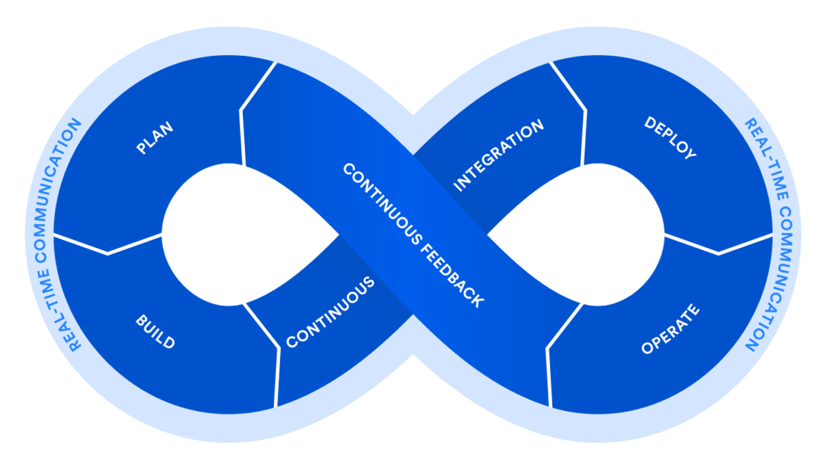 The DevOps cycle from plan to operate